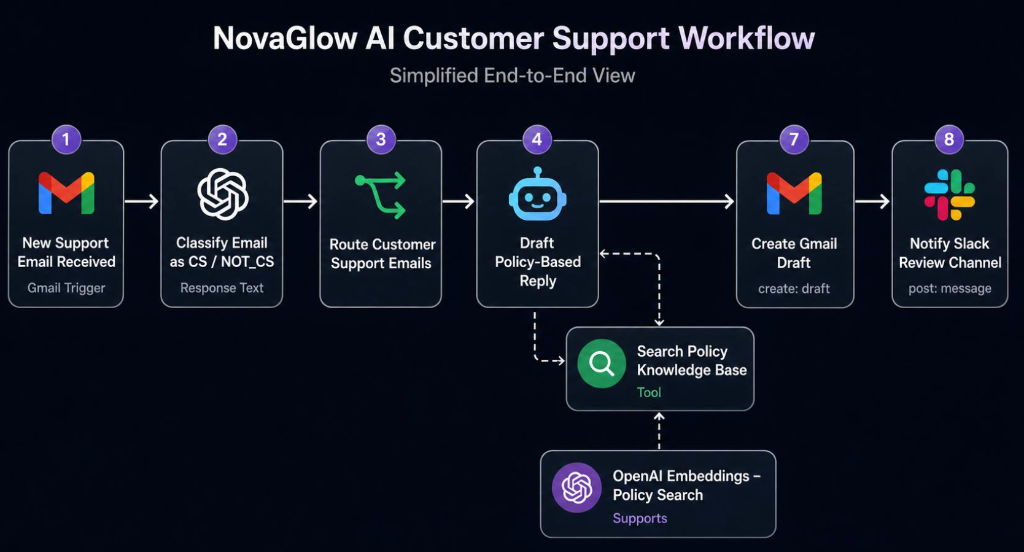 NovaGlow End-to-End Workflow